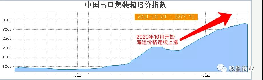 中國出口裝箱運(yùn)價(jià)指數(shù)
