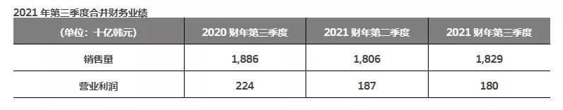 韓泰輪胎公布了三季度的財務(wù)業(yè)績