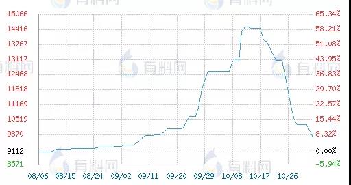 　暴漲200%！半個(gè)月跌回一半！