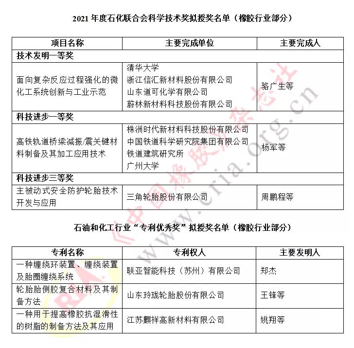 “科學(xué)技術(shù)獎(jiǎng)”“行業(yè)專利獎(jiǎng)”
