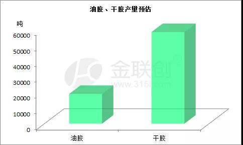 SBS油膠、干膠產(chǎn)量預(yù)估