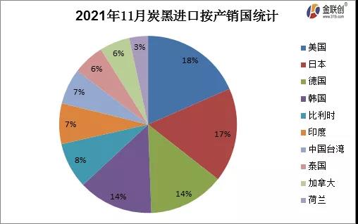11月份炭黑進出口按產(chǎn)銷國淺析