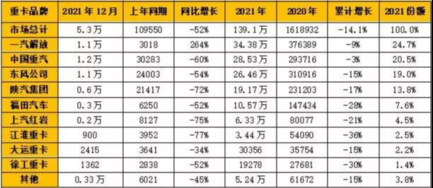 一汽解放、中國重汽、東風(fēng)公司、陜汽集團(tuán)和福田汽車成為國內(nèi)重卡銷量“TOP 5”
