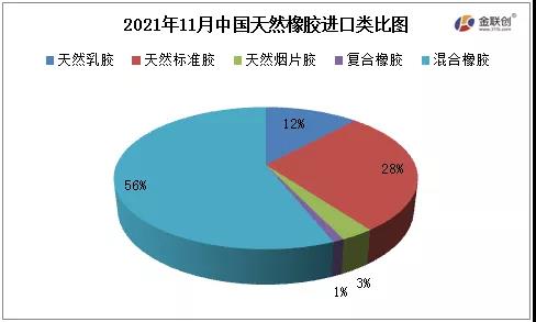 2021年11月中國(guó)天然橡膠進(jìn)口類比圖