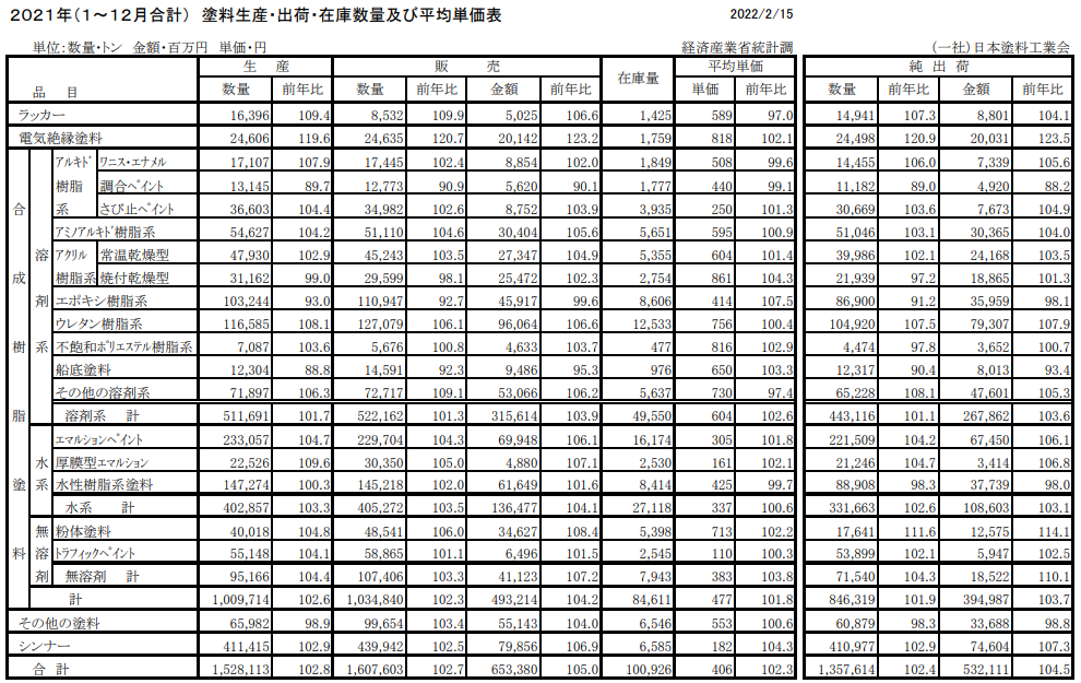 日本2021年涂料產(chǎn)量增長3%至153萬噸，收入增長5%