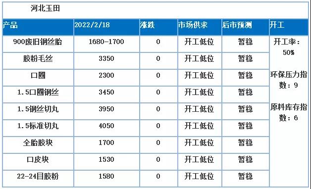 價(jià)格高位，膠粉價(jià)格隨之上調(diào)，原料成本支撐較強(qiáng)