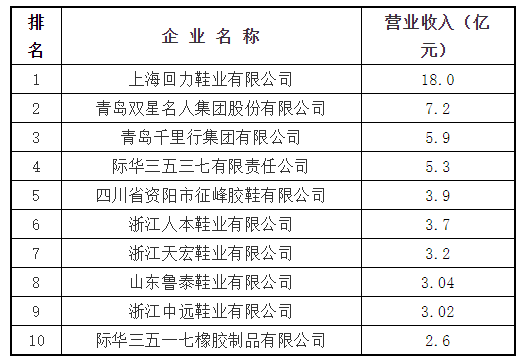 　　5、主導(dǎo)產(chǎn)品：膠鞋