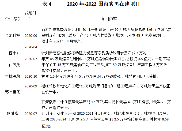 2020年國內(nèi)已有6個(gè)炭黑在建、計(jì)劃新建或擴(kuò)建