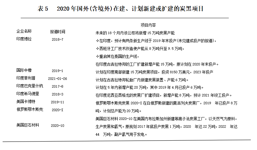 2020年國(境)外，有8個(gè)在建、計(jì)劃新建或擴(kuò)建的炭黑項(xiàng)目