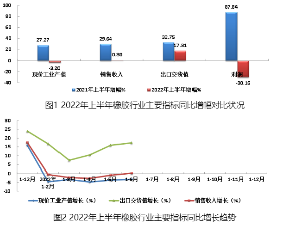 2022年上半年橡膠行業(yè)主要指標(biāo)同比增幅對(duì)比狀況見(jiàn)圖1，主要經(jīng)濟(jì)指標(biāo)同比增長(zhǎng)趨勢(shì)見(jiàn)圖2。
