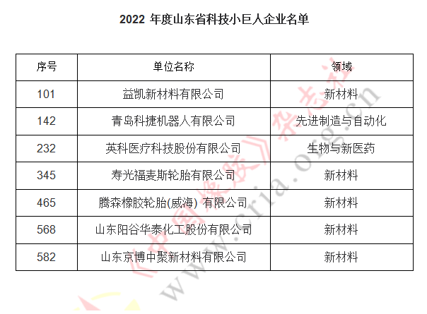 此次共評(píng)選出200家科技領(lǐng)軍企業(yè)名單和600家科技小巨人企業(yè)。