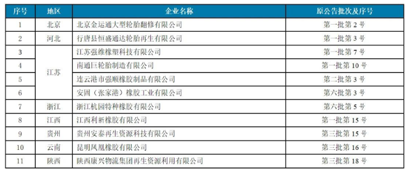4家廢舊輪胎企業(yè)，入選工信部公告名單